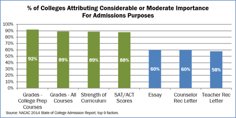 161123 College Admissions Factors Graph Abridged-1.png