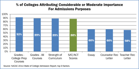 161123 College Admissions Factors Graph Abridged.png