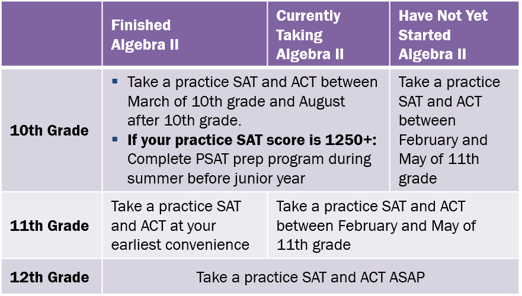 190505 When to Take SAT ACT Table v2