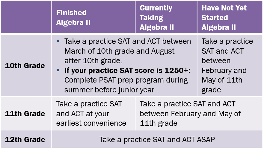 190505 When to Take SAT ACT Table v2