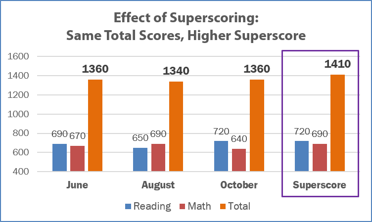 190509 Effect of Superscoring