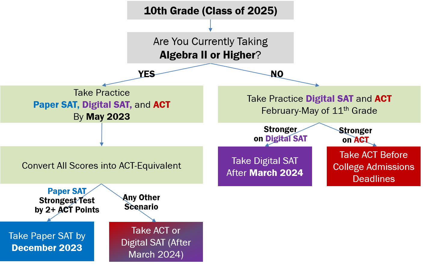 Class of 2025 Action Plan