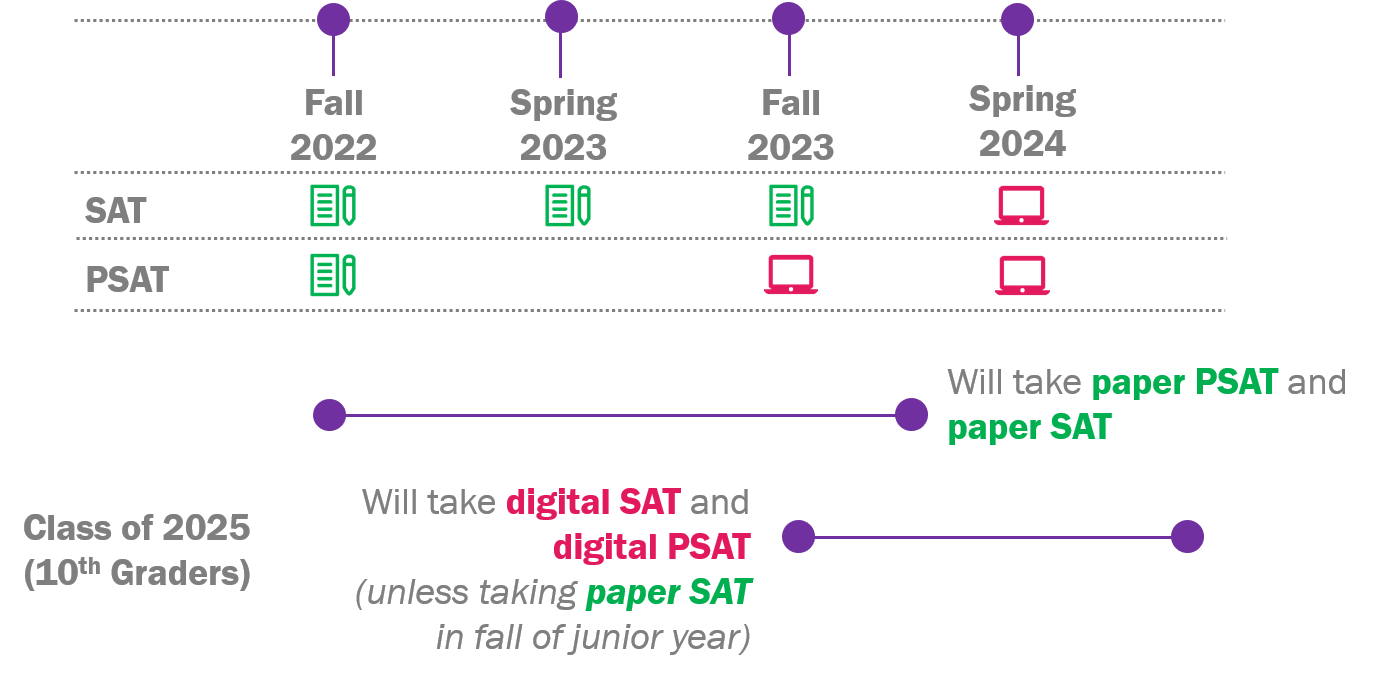 Digital SAT Timeline