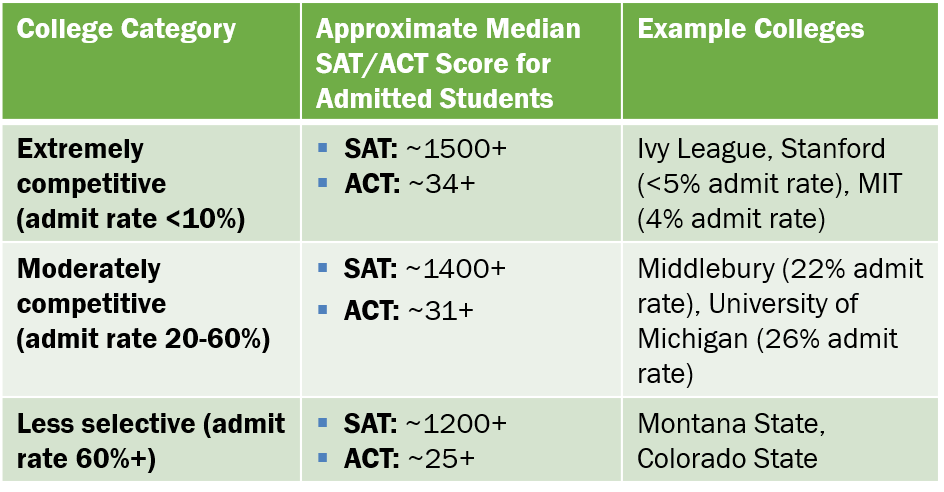 230307 Average SAT ACT Table