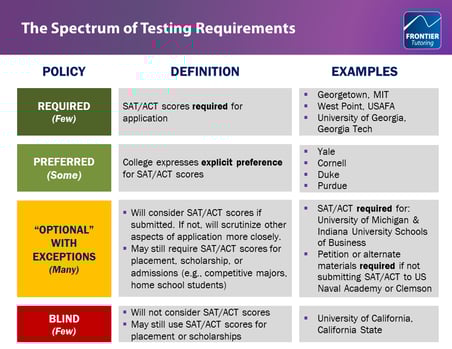 Test-Optional Spectrum
