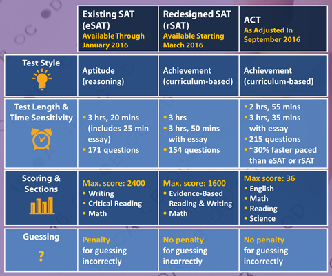 Comparison Table: Existing SAT vs. Redesigned (New) SAT vs. ACT